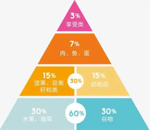 人體所需六(6)大營養(yǎng)素金字塔都有哪些元素