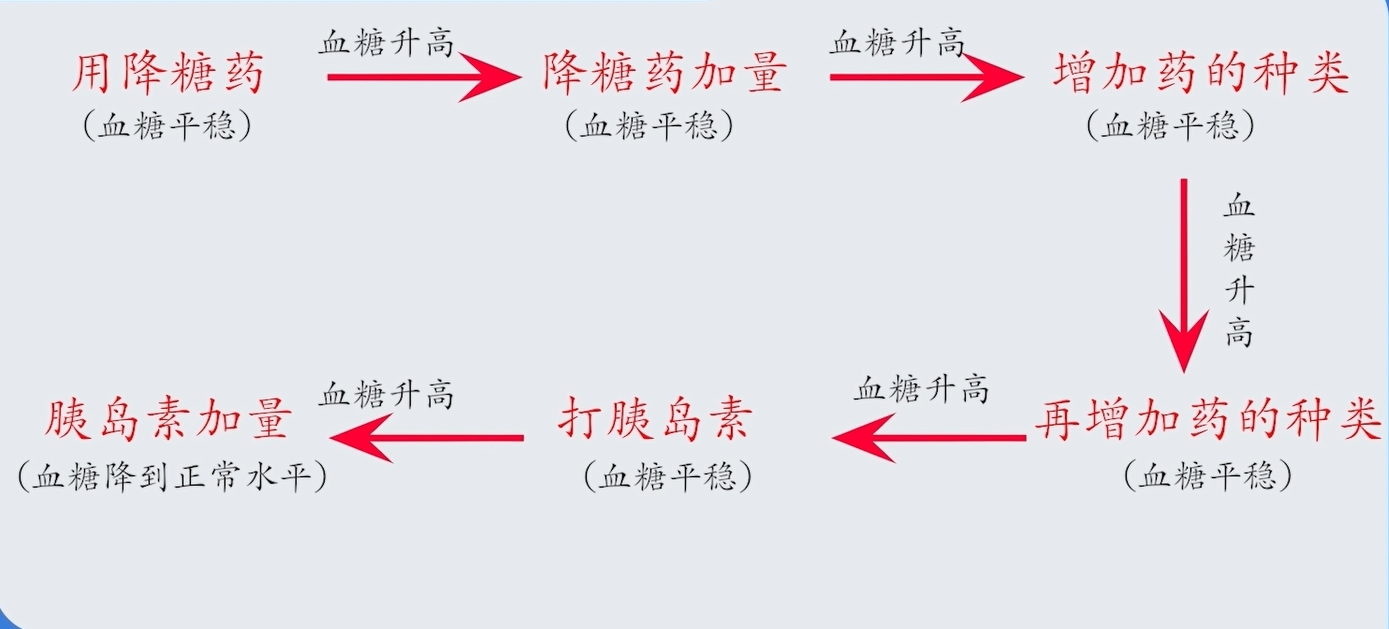 糖尿病人都會經(jīng)歷的過程